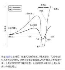 恐怖谷理論