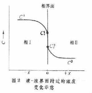 冶金過程動力學