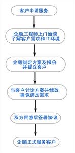 企順IT 外包服務流程