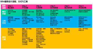 SDU服務設計流程，工具與方法