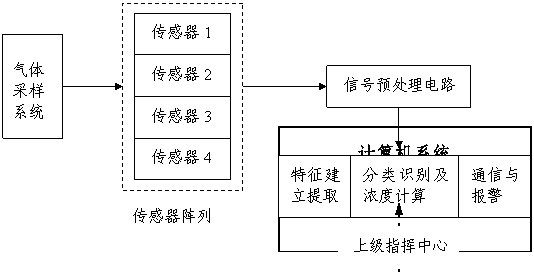 攜帶型多氣體檢測儀檢測原理圖