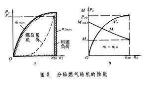 燃氣輪機變工況性能