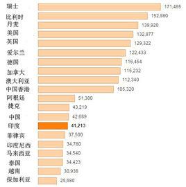 全球IT員工收入排名