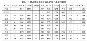 光溫生產潛力計算