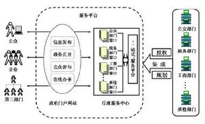 （圖）我國電子政務服務體系業務模式邏輯簡圖