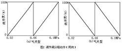 分程控制系統