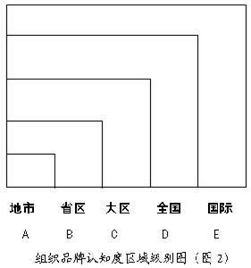 品牌狀況模型