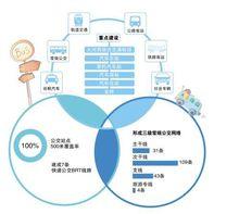 長沙公共運輸運輸系統規劃圖/方式