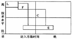 企業技術戰略