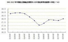 中國社會物流總費用與GDP的比率變化趨勢