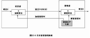 公開密鑰加密技術