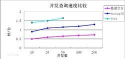 並發查詢實驗