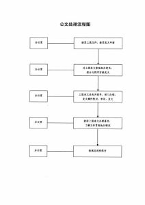 公文辦理程式