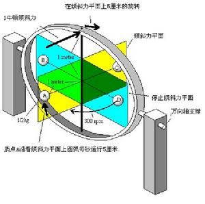 陀螺儀原理