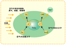 光觸媒技術原理