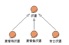 業務建模