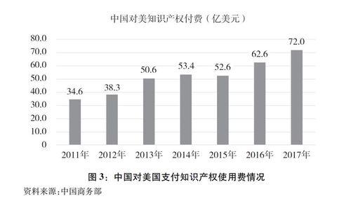 圖表：圖3：中國對美國支付智慧財產權使用費情況