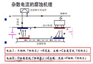 雜散電流