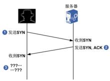 SYN泛洪攻擊示意圖