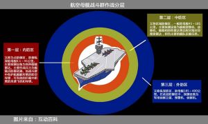 航空母艦戰鬥群作戰分層