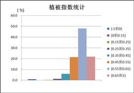 歸一化植被指數