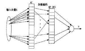 小腦模型關節控制器網路