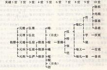 吳越錢氏世系表