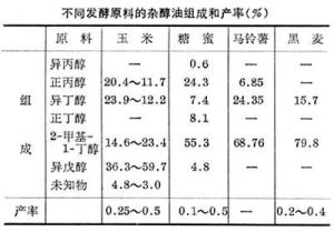 雜醇油