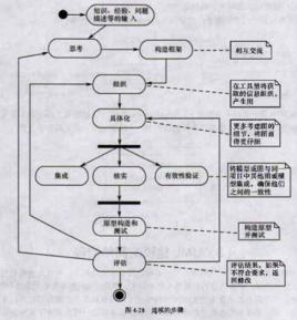 UML建模技術