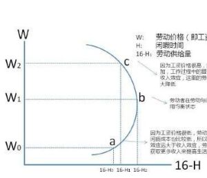 向後彎曲的勞動供給曲線