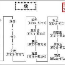 魏國世系（周朝）