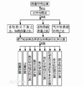 化學計量計算