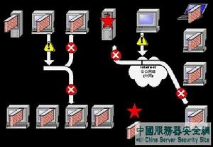 防火牆技術