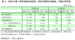 債券遠期交易及利率