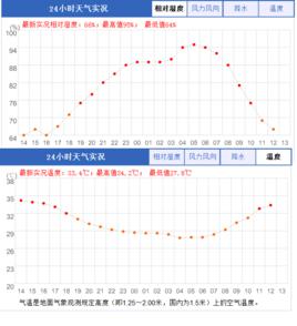 相對濕度[指空氣中的水汽含量]