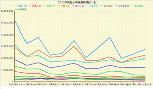 2012年保險公司保費收入排名前十情況