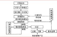 浸出採礦