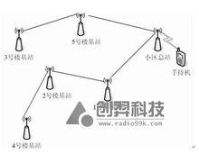 無線抄表系統