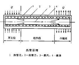 熱管換熱器