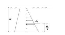 圖1 靜止土壓力分布