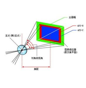 實際焦距