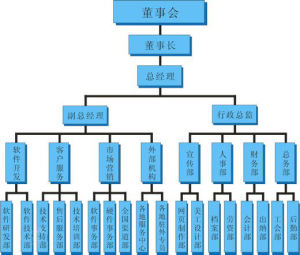 組織架構