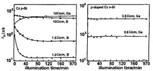 不同摻雜Cz矽材料體少子壽命的光衰減圖