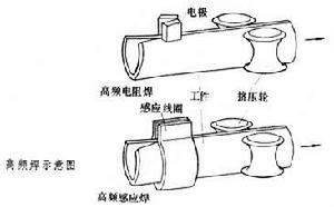 高頻焊