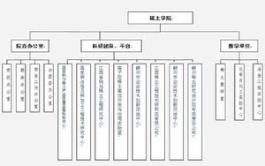 學院機構設定