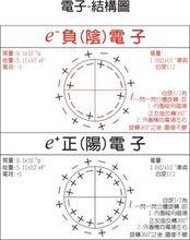 電子-內部結構模型圖