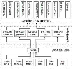 非結構化信息