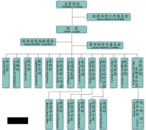 武漢理工大學圖書館機構層次圖