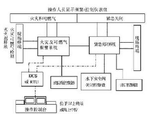 應急關斷系統