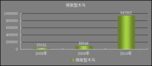 綁架型木馬